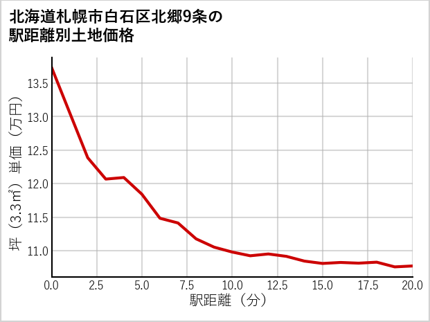 北海道札幌市白石区北郷9条の徒歩距離別の土地坪単価