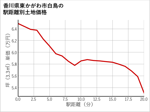 香川県東かがわ市白鳥の徒歩距離別の土地坪単価