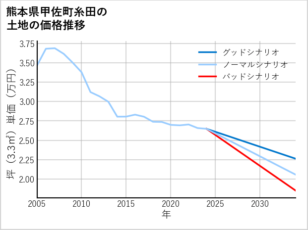熊本県甲佐町糸田の土地価格推移