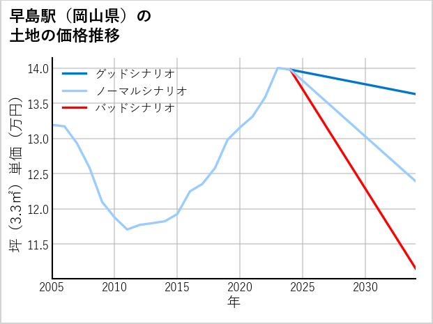 早島駅（岡山県）の土地価格推移