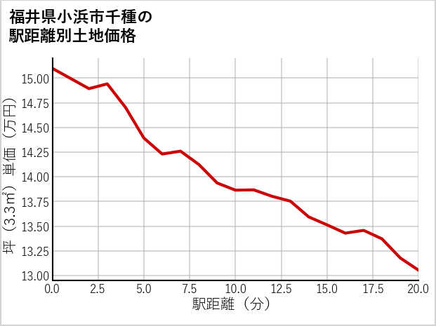 福井県小浜市千種の徒歩距離別の土地坪単価