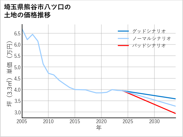 埼玉県熊谷市八ツ口の土地価格推移