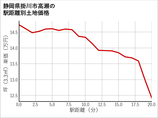 静岡県掛川市高瀬の徒歩距離別の土地坪単価