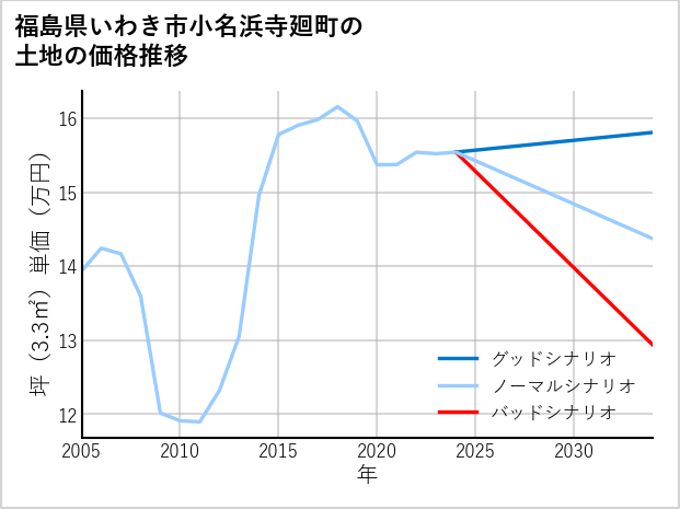 福島県いわき市小名浜寺廻町の土地価格推移