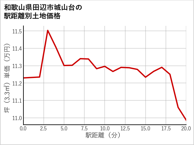 和歌山県田辺市城山台の徒歩距離別の土地坪単価