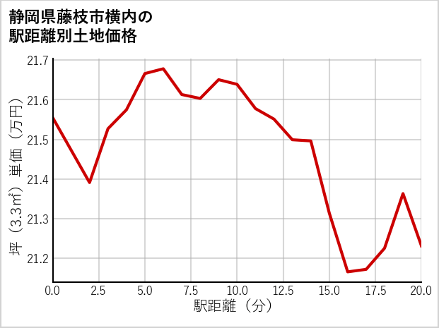 静岡県藤枝市横内の徒歩距離別の土地坪単価