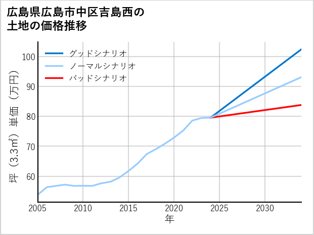 広島県広島市中区吉島西の土地価格推移