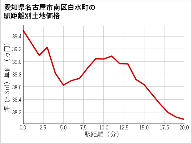 愛知県名古屋市南区白水町の徒歩距離別の土地坪単価