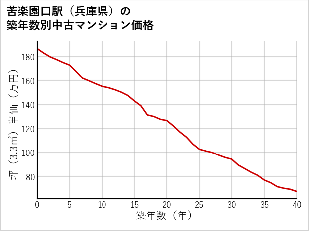 苦楽園口駅（兵庫県）の築年数別の中古マンション坪単価