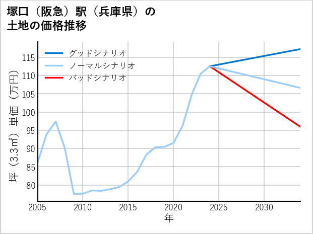 塚口〔阪急〕駅（兵庫県）の土地価格推移