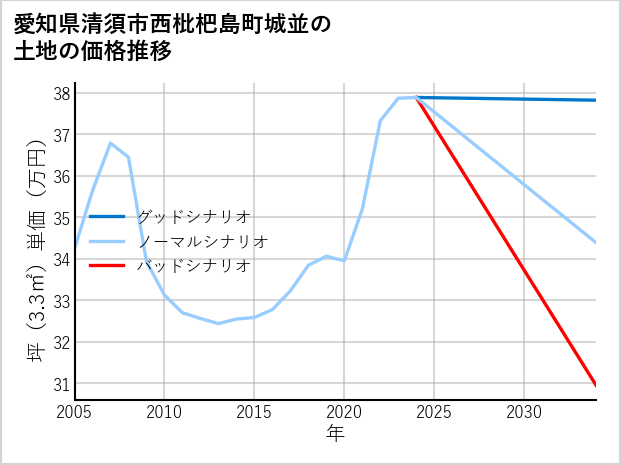 愛知県清須市西枇杷島町城並の土地価格推移