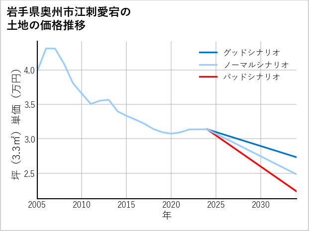 岩手県奥州市江刺愛宕の土地価格推移