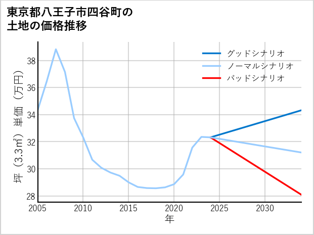 東京都八王子市四谷町の土地価格推移