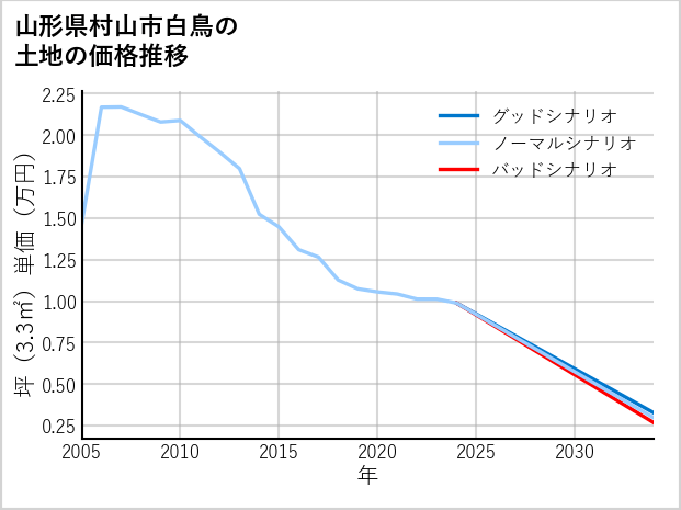 山形県村山市白鳥の土地価格推移
