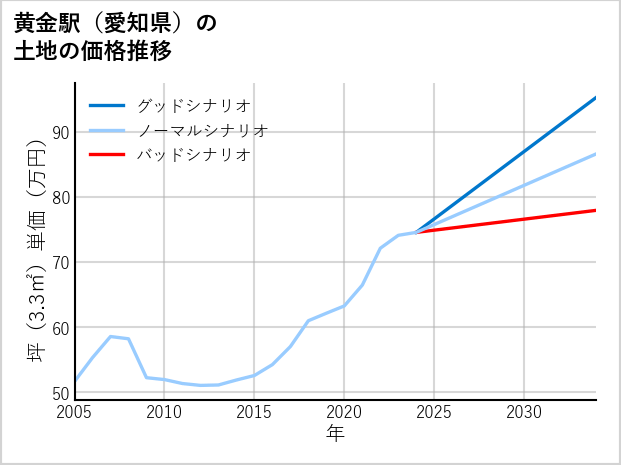 黄金駅（愛知県）の土地価格推移