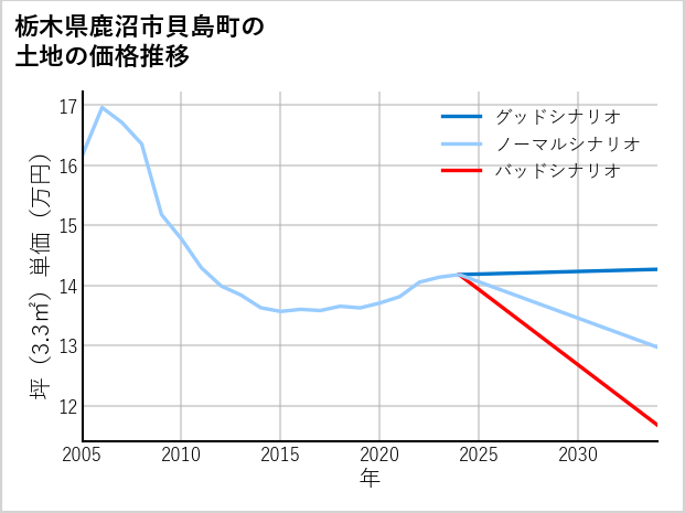 栃木県鹿沼市貝島町の土地価格推移