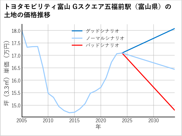 トヨタモビリティ富山Gスクエア五福前駅（富山県）の土地価格推移