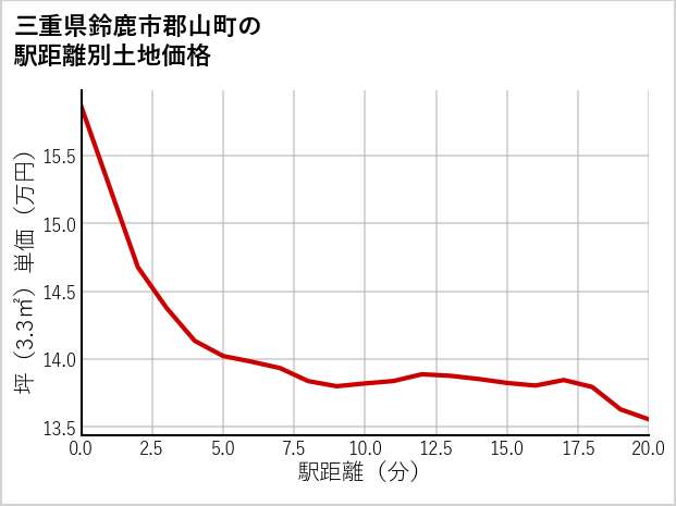 三重県鈴鹿市郡山町の徒歩距離別の土地坪単価