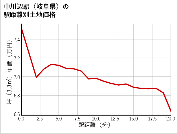 中川辺駅（岐阜県）の徒歩距離別の土地坪単価
