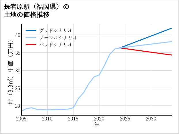長者原駅（福岡県）の土地価格推移