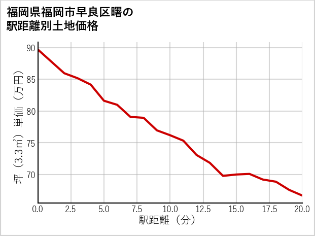 福岡県福岡市早良区曙の徒歩距離別の土地坪単価