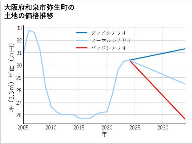 大阪府和泉市弥生町の土地価格推移