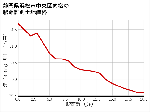 静岡県浜松市中央区向宿の徒歩距離別の土地坪単価