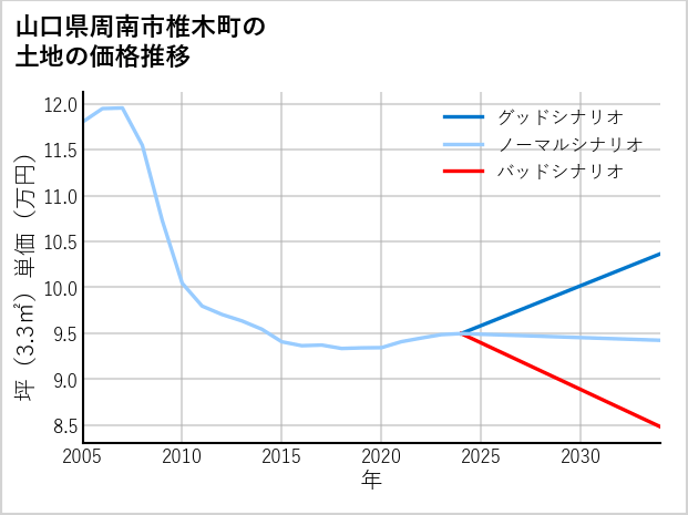 山口県周南市椎木町の土地価格推移