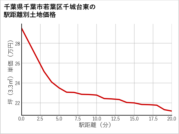 千葉県千葉市若葉区千城台東の徒歩距離別の土地坪単価