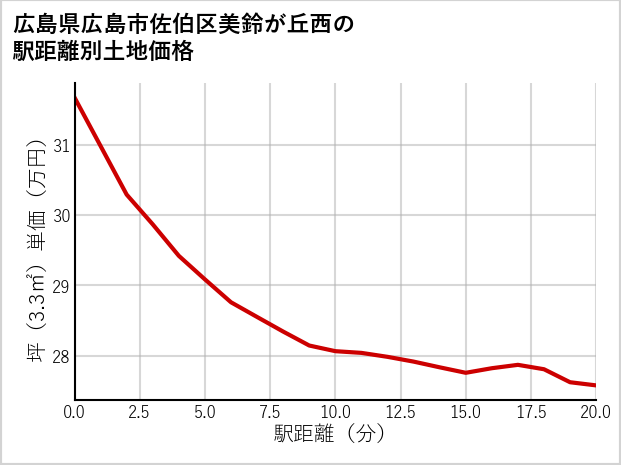 広島県広島市佐伯区美鈴が丘西の徒歩距離別の土地坪単価