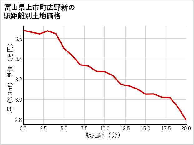 富山県上市町広野新の徒歩距離別の土地坪単価