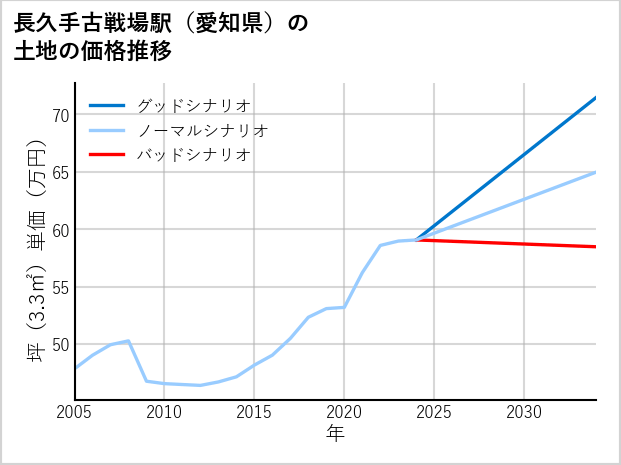 長久手古戦場駅（愛知県）の土地価格推移
