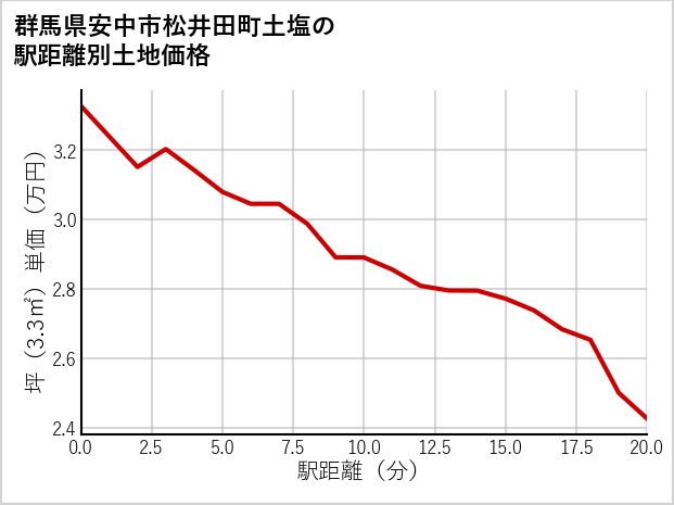 群馬県安中市松井田町土塩の徒歩距離別の土地坪単価