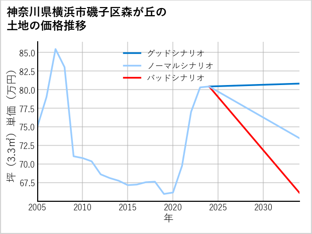 神奈川県横浜市磯子区森が丘の土地価格推移
