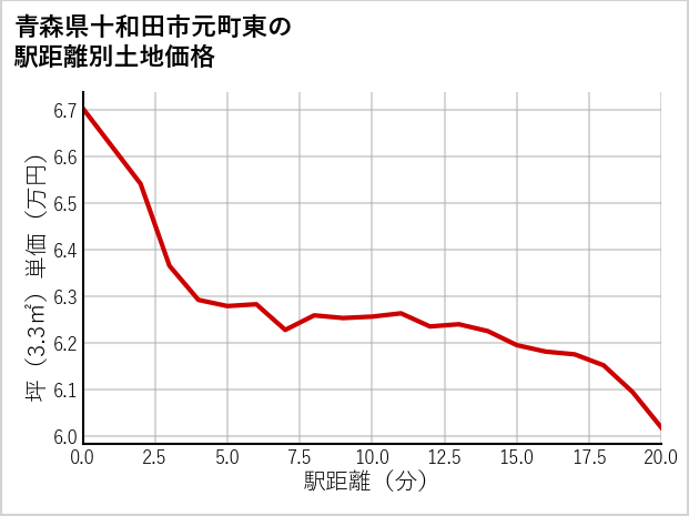 青森県十和田市元町東の徒歩距離別の土地坪単価