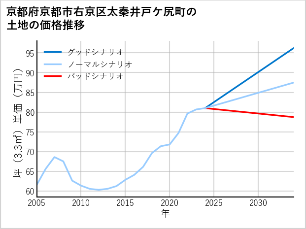 京都府京都市右京区太秦井戸ケ尻町の土地価格推移