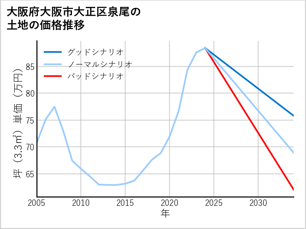 大阪府大阪市大正区泉尾の土地価格推移
