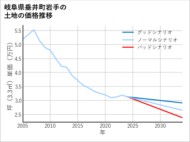 岐阜県垂井町岩手の土地価格推移