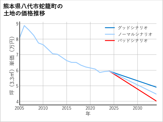熊本県八代市蛇籠町の土地価格推移