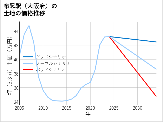 布忍駅（大阪府）の土地価格推移