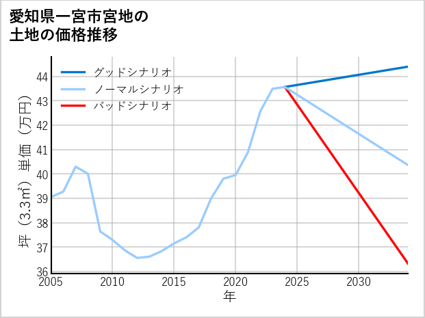 愛知県一宮市宮地の土地価格推移