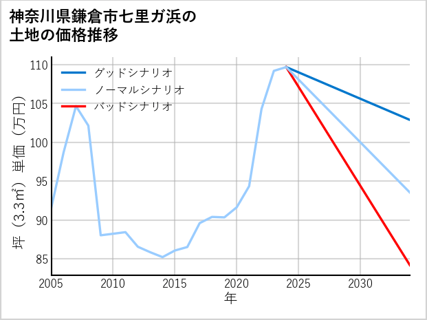 神奈川県鎌倉市七里ガ浜の土地価格推移