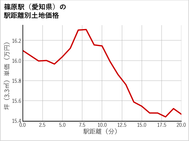 篠原駅（愛知県）の徒歩距離別の土地坪単価