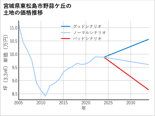 宮城県東松島市野蒜ケ丘の土地価格推移