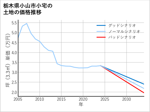 栃木県小山市小宅の土地価格推移