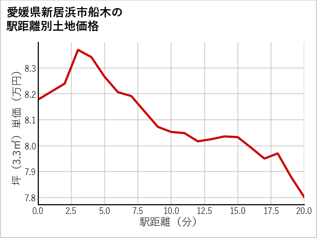 愛媛県新居浜市船木の徒歩距離別の土地坪単価