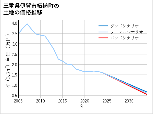 三重県伊賀市柘植町の土地価格推移