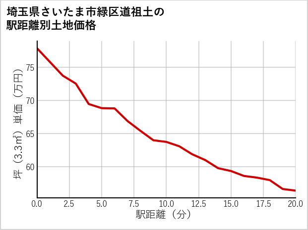 埼玉県さいたま市緑区道祖土の徒歩距離別の土地坪単価