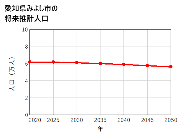 みよし市の将来推計人口