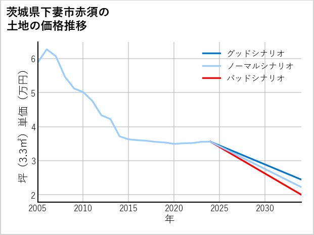 茨城県下妻市赤須の土地価格推移